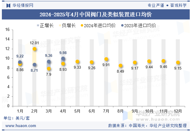 2024-2025年4月中国阀门及类似装置进口均价