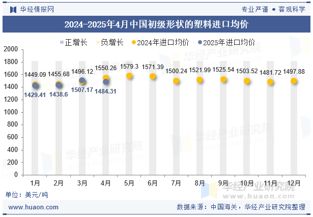 2024-2025年4月中国初级形状的塑料进口均价