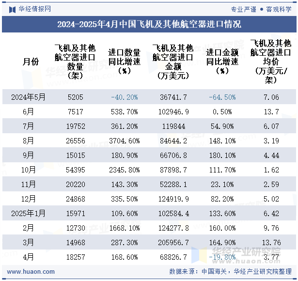 2024-2025年4月中国飞机及其他航空器进口情况