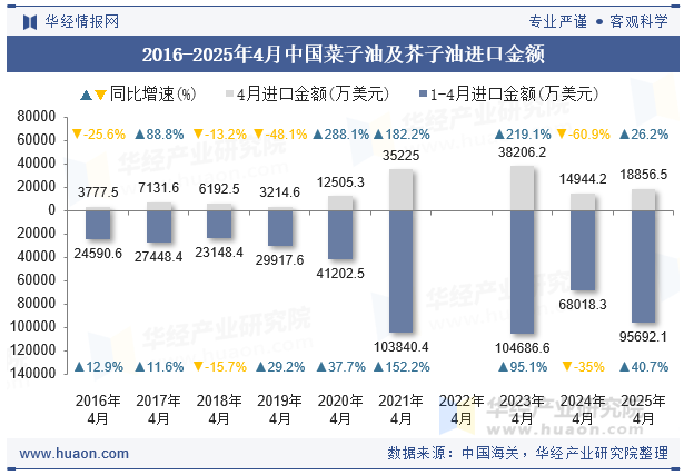 2016-2025年4月中国菜子油及芥子油进口金额