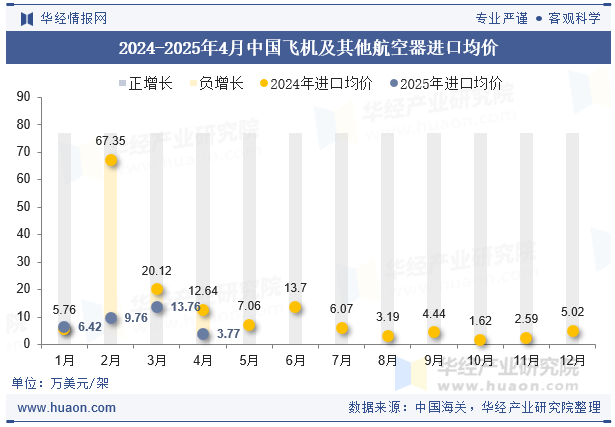 2024-2025年4月中国飞机及其他航空器进口均价