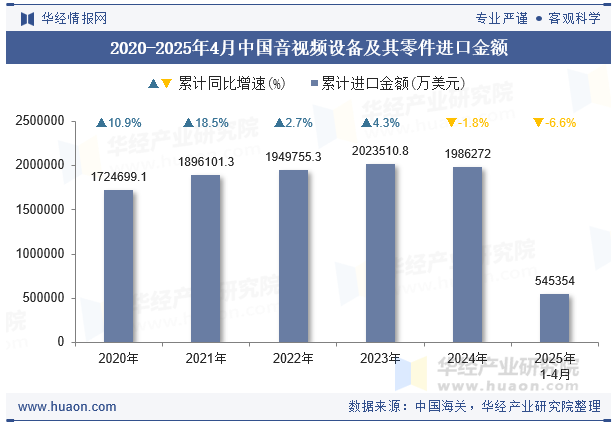 2020-2025年4月中国音视频设备及其零件进口金额