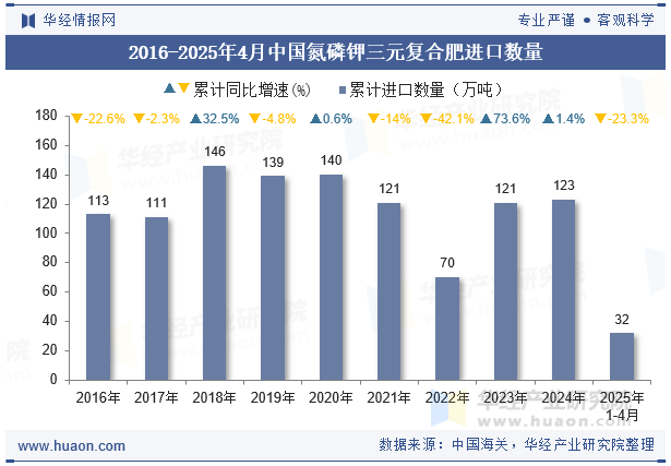 2016-2025年4月中国氮磷钾三元复合肥进口数量