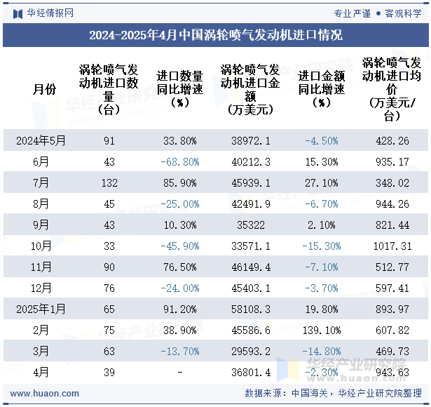 2024-2025年4月中国涡轮喷气发动机进口情况