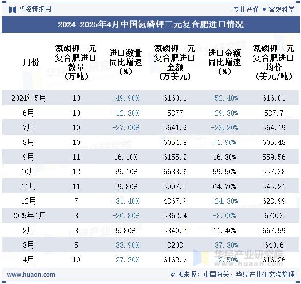 2024-2025年4月中国氮磷钾三元复合肥进口情况