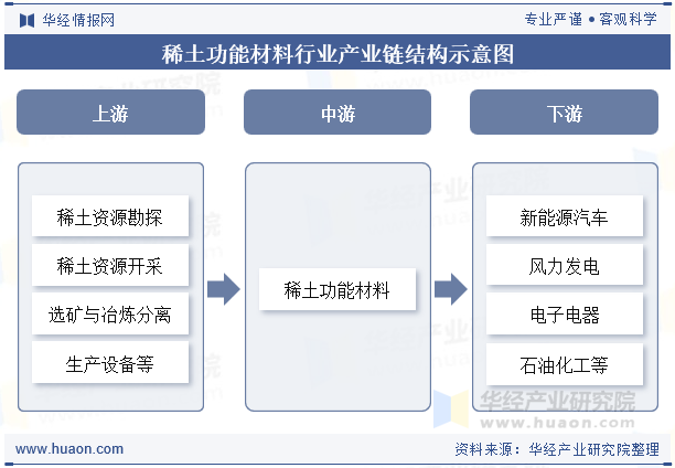 稀土功能材料行业产业链结构示意图