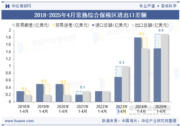 2018-2025年4月常熟综合保税区进出口差额