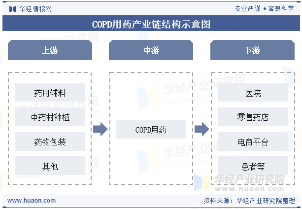 COPD用药产业链结构示意图