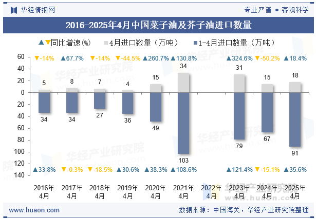 2016-2025年4月中国菜子油及芥子油进口数量