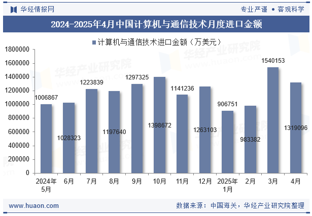 2024-2025年4月中国计算机与通信技术月度进口金额