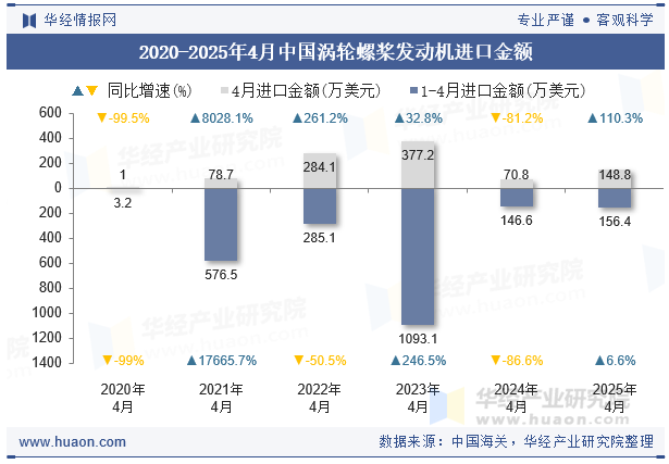 2020-2025年4月中国涡轮螺桨发动机进口金额
