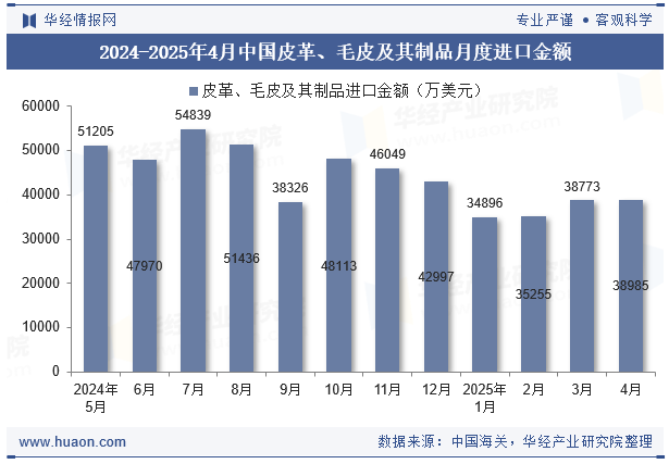 2024-2025年4月中国皮革、毛皮及其制品月度进口金额