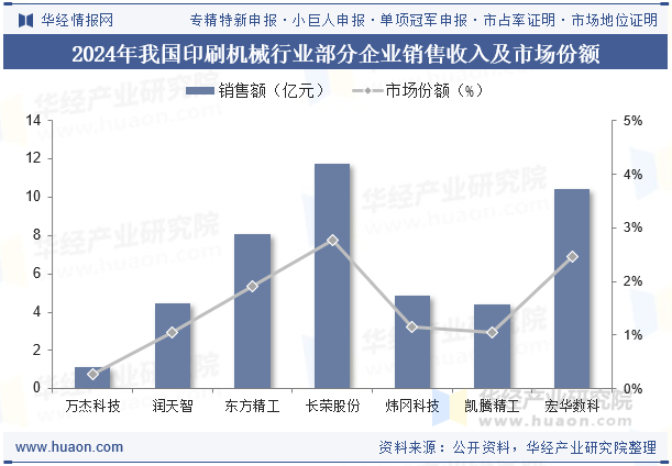 2024年我国印刷机械行业部分企业销售收入及市场份额