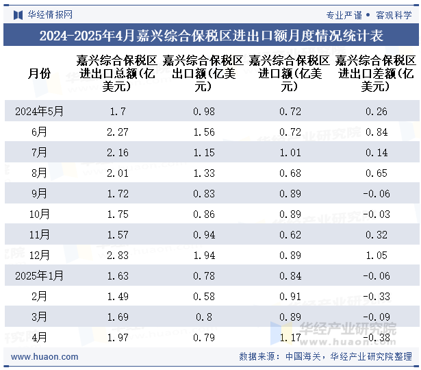 2024-2025年4月嘉兴综合保税区进出口额月度情况统计表