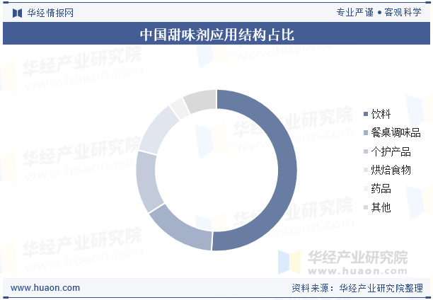 中国甜味剂应用结构占比