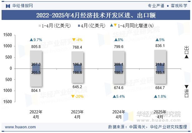 2022-2025年4月经济技术开发区进、出口额