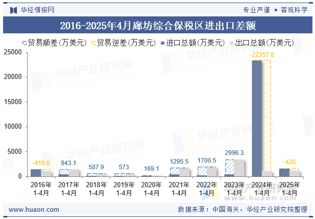 2016-2025年4月廊坊综合保税区进出口差额