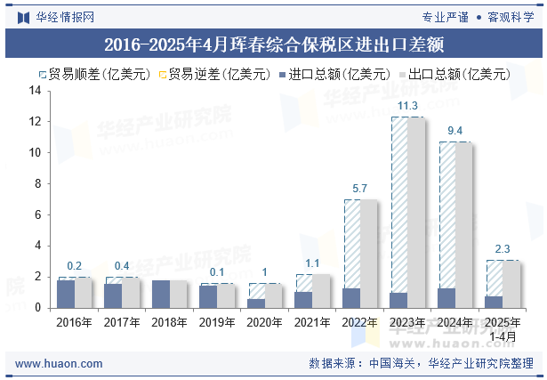 2016-2025年4月珲春综合保税区进出口差额