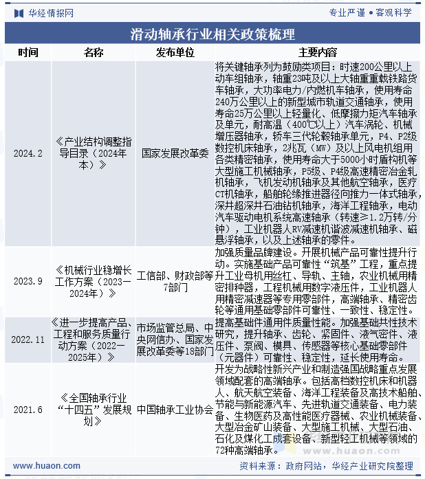滑动轴承行业相关政策梳理