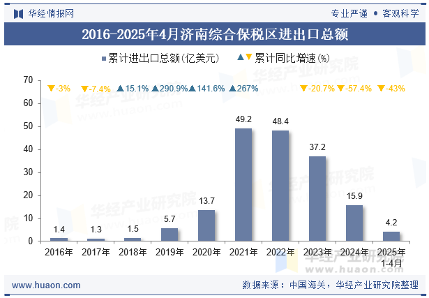 2016-2025年4月济南综合保税区进出口总额