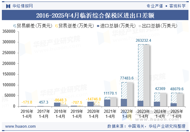 2016-2025年4月临沂综合保税区进出口差额