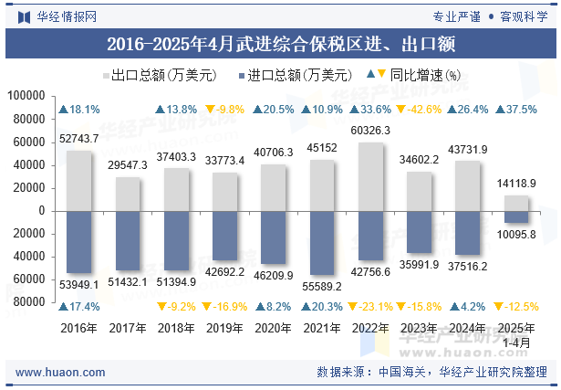2016-2025年4月武进综合保税区进、出口额