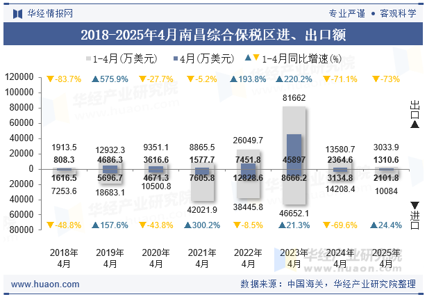 2018-2025年4月南昌综合保税区进、出口额