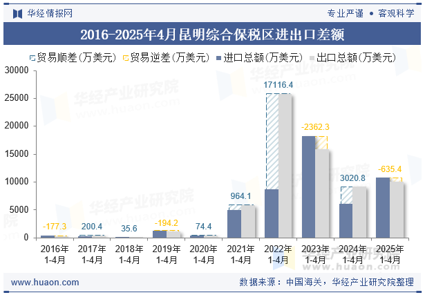 2016-2025年4月昆明综合保税区进出口差额