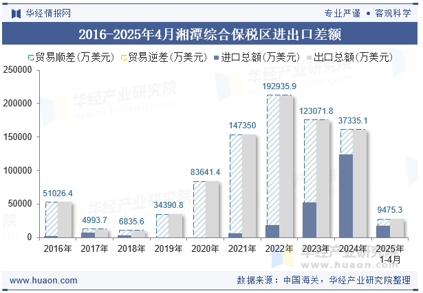 2016-2025年4月湘潭综合保税区进出口差额