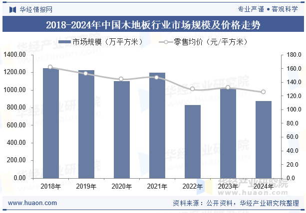 2018-2024年中国木地板行业市场规模及价格走势