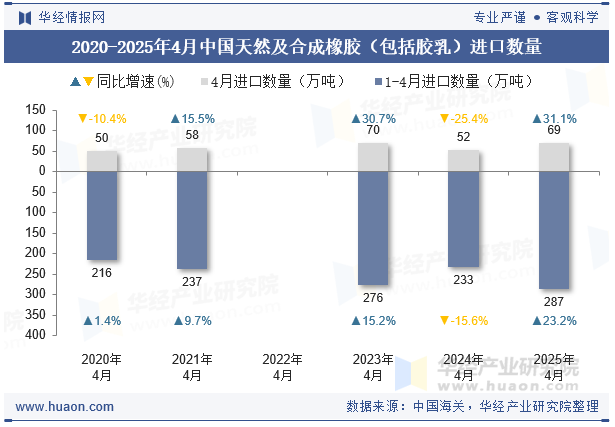 2020-2025年4月中国天然及合成橡胶（包括胶乳）进口数量