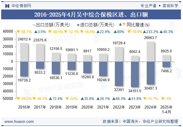 2016-2025年4月吴中综合保税区进、出口额