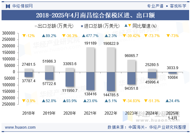 2018-2025年4月南昌综合保税区进、出口额