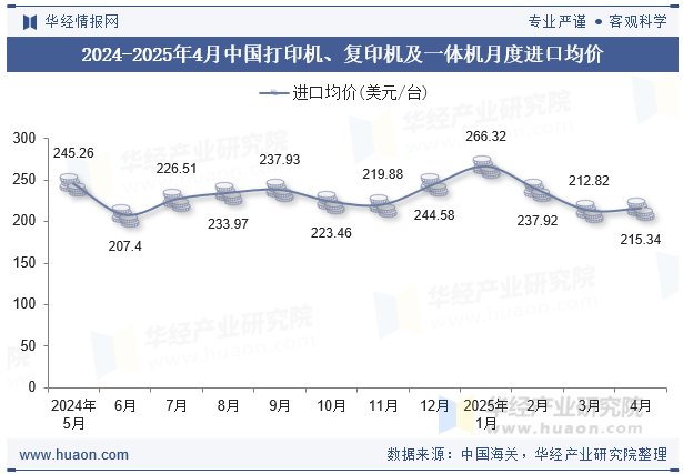 2024-2025年4月中国打印机、复印机及一体机月度进口均价