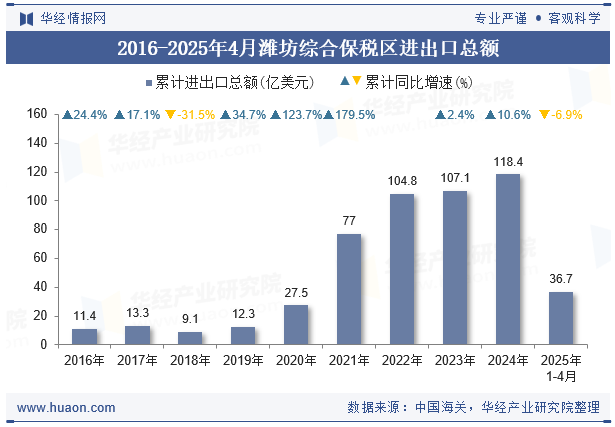 2016-2025年4月潍坊综合保税区进出口总额