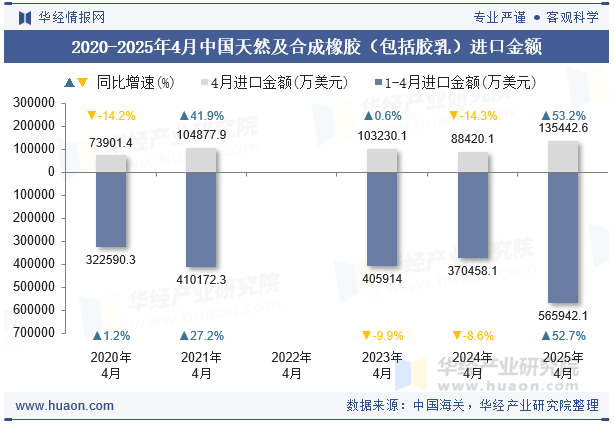 2020-2025年4月中国天然及合成橡胶（包括胶乳）进口金额