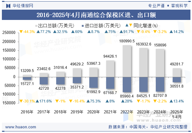 2016-2025年4月南通综合保税区进、出口额