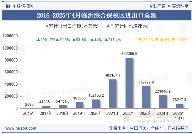 2016-2025年4月临沂综合保税区进出口总额