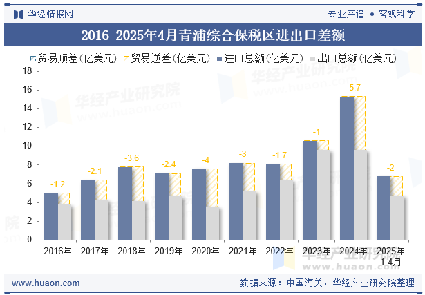 2016-2025年4月青浦综合保税区进出口差额