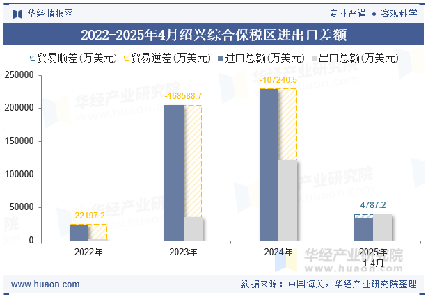 2022-2025年4月绍兴综合保税区进出口差额