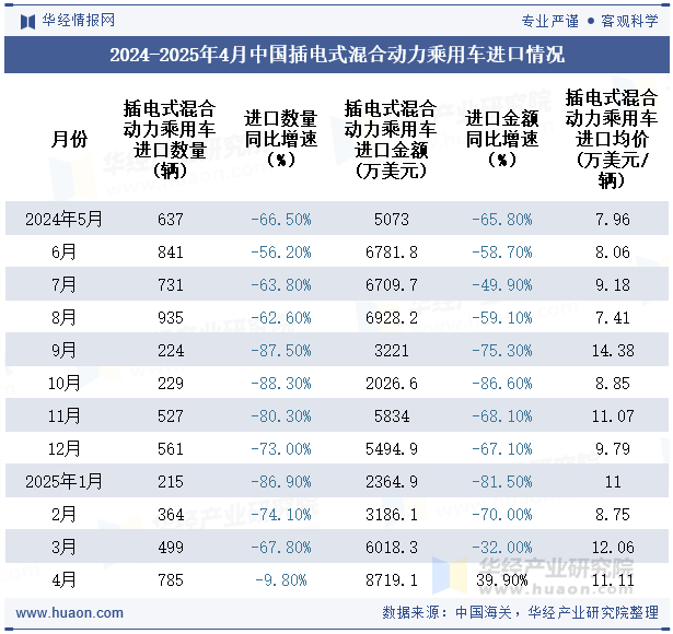 2024-2025年4月中国插电式混合动力乘用车进口情况