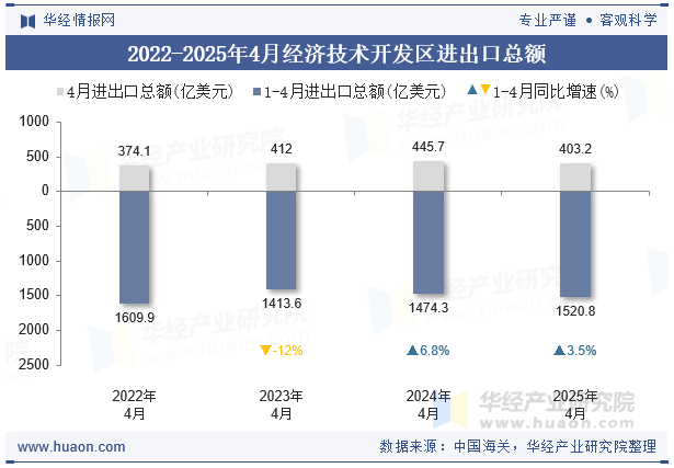 2022-2025年4月经济技术开发区进出口总额