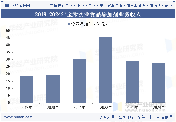 2019-2024年金禾实业食品添加剂业务收入