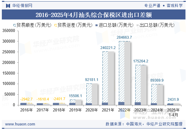 2016-2025年4月汕头综合保税区进出口差额