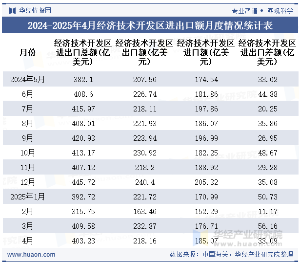 2024-2025年4月经济技术开发区进出口额月度情况统计表