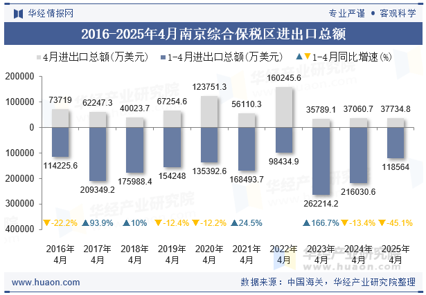 2016-2025年4月南京综合保税区进出口总额