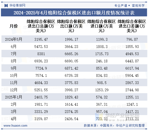 2024-2025年4月绵阳综合保税区进出口额月度情况统计表