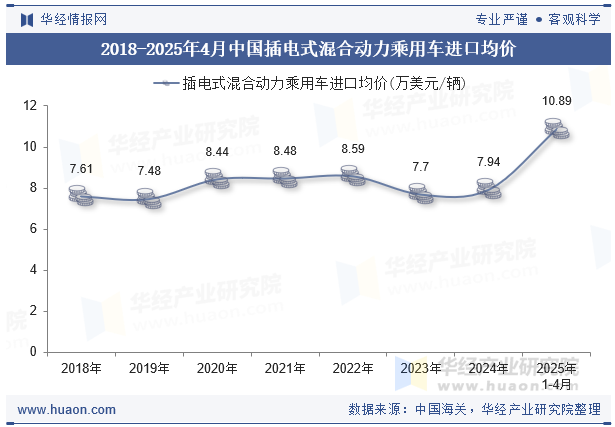 2018-2025年4月中国插电式混合动力乘用车进口均价