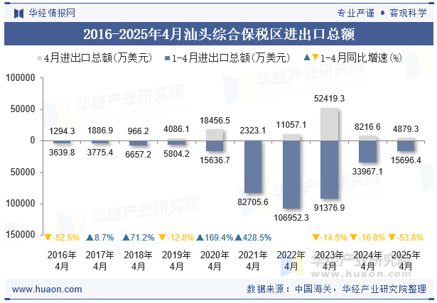 2016-2025年4月汕头综合保税区进出口总额