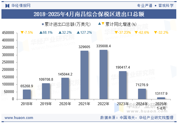 2018-2025年4月南昌综合保税区进出口总额